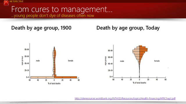 NETSPECTIVE
www.netspective.com 15
Death by age group, 1900 Death by age group, Today
From cures to management…
…young people don’t dye of diseases often now
http://siteresources.worldbank.org/INTHSD/Resources/topics/Health-Financing/HFRChap1.pdf
