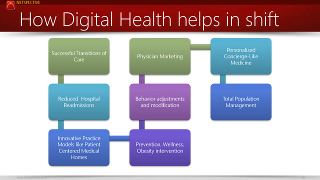 NETSPECTIVE
www.netspective.com 20
How Digital Health helps in shift
Successful Transitions of
Care
Reduced Hospital
Readmissions
Innovative Practice
Models like Patient
Centered Medical
Homes
Prevention, Wellness,
Obesity intervention
Behavior adjustments
and modification
Physician Marketing
Personalized
Concierge-Like
Medicine
Total Population
Management
