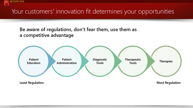 NETSPECTIVE
www.netspective.com 23
Your customers’ innovation fit determines your opportunities
Therapies
Therapeutic
Tools
Diagnostic
Tools
Patient
Administration
Patient
Education
Most Regulation
Least Regulation
Be aware of regulations, don’t fear them, use them as
a competitive advantage
