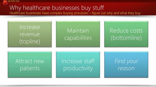 NETSPECTIVE
www.netspective.com 33
Why healthcare businesses buy stuff
Increase
revenue
(topline)
Maintain
capabilities
Reduce costs
(bottomline)
Attract new
patients
Increase staff
productivity
Find your
reason
Healthcare businesses have complex buying processes – figure out why and what they buy
