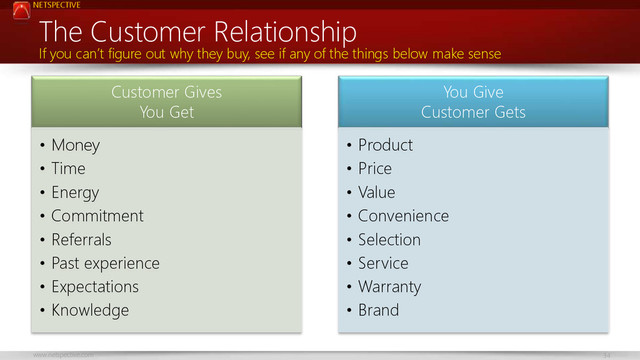 NETSPECTIVE
www.netspective.com 34
The Customer Relationship
Customer Gives
You Get
• Money
• Time
• Energy
• Commitment
• Referrals
• Past experience
• Expectations
• Knowledge
You Give
Customer Gets
• Product
• Price
• Value
• Convenience
• Selection
• Service
• Warranty
• Brand
If you can’t figure out why they buy, see if any of the things below make sense
