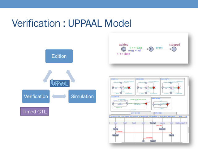 Edition
Simulation
Verification
Verification : UPPAAL Model
Timed CTL
