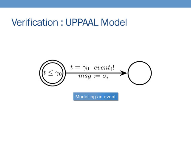 Verification : UPPAAL Model
t  0
t = 0 eventi!
msg := i
Modelling an event
