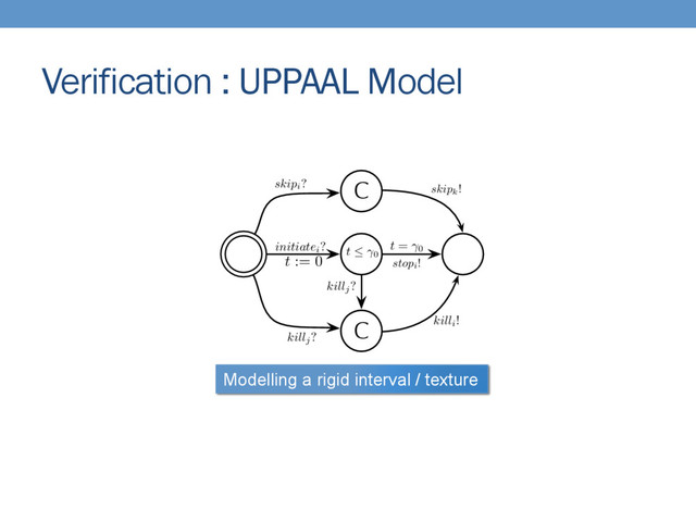 Verification : UPPAAL Model
t := 0
killj?
killj?
t  0
t = 0
skipi?
stopi!
initiatei?
C
C killi!
skipk!
Modelling a rigid interval / texture
