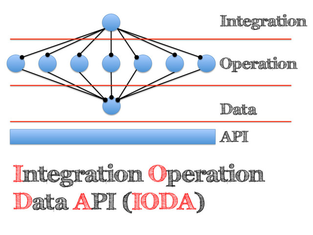 Integration
Operation
Data
Integration Operation
Data API (IODA)
API
