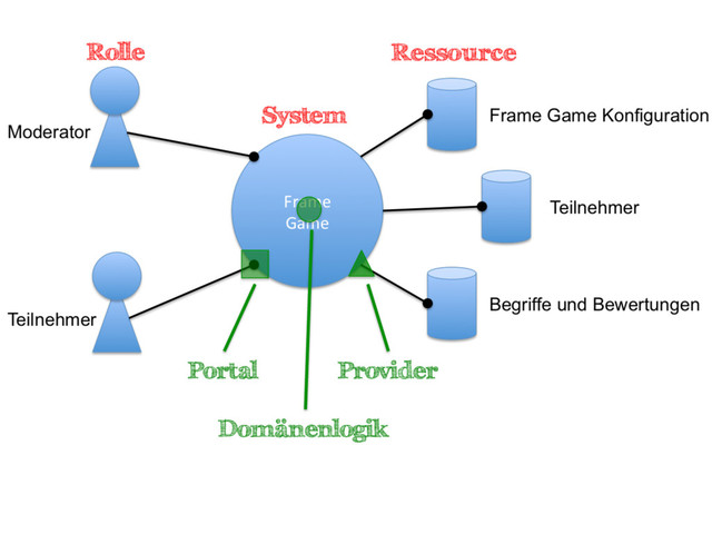 Rolle Ressource
System
Portal Provider
Domänenlogik
