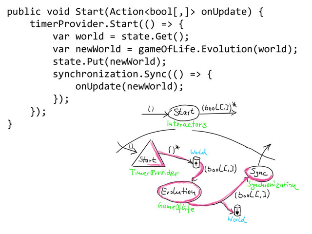 public void Start(Action onUpdate) {
timerProvider.Start(() => {
var world = state.Get();
var newWorld = gameOfLife.Evolution(world);
state.Put(newWorld);
synchronization.Sync(() => {
onUpdate(newWorld);
});
});
}

