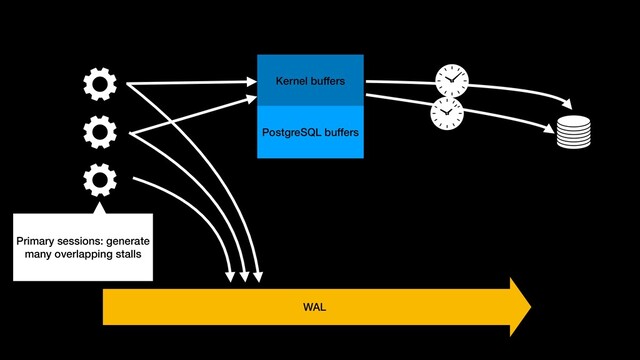 Kernel buffers
PostgreSQL buffers
WAL
Primary sessions: generate
many overlapping stalls
