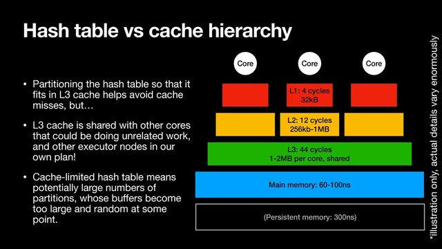 Hash table vs cache hierarchy
• Partitioning the hash table so that it
ﬁts in L3 cache helps avoid cache
misses, but…

• L3 cache is shared with other cores
that could be doing unrelated work,
and other executor nodes in our
own plan!

• Cache-limited hash table means
potentially large numbers of
partitions, whose buﬀers become
too large and random at some
point.
L3: 44 cycles
1-2MB per core, shared
Main memory: 60-100ns
*illustration only, actual details vary enormously
L1: 4 cycles
32kB
L2: 12 cycles
256kb-1MB
Core Core
Core
(Persistent memory: 300ns)
