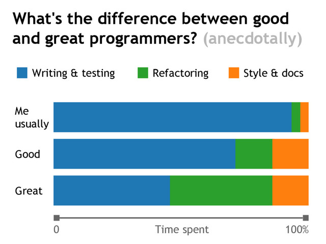 What's the difference between good
and great programmers? (anecdotally)
Me
usually
Great
Time spent
0 100%
Good
Writing & testing Refactoring Style & docs
