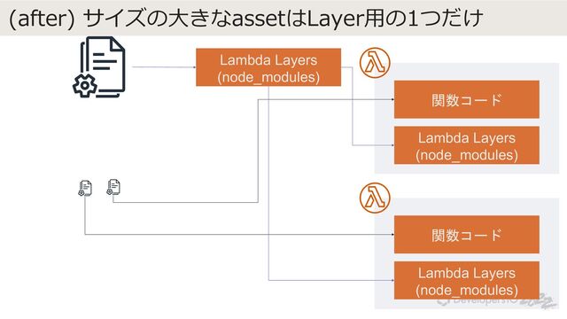 (after) サイズの⼤きなassetはLayer⽤の1つだけ
Lambda Layers
(node_modules)
関数コード
Lambda Layers
(node_modules)
関数コード
Lambda Layers
(node_modules)
