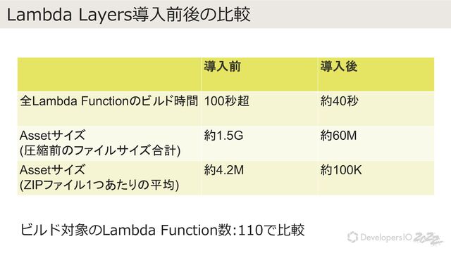 Lambda Layers導⼊前後の⽐較
導入前 導入後
全Lambda Functionのビルド時間 100秒超 約40秒
Assetサイズ
(圧縮前のファイルサイズ合計)
約1.5G 約60M
Assetサイズ
(ZIPファイル1つあたりの平均)
約4.2M 約100K
ビルド対象のLambda Function数:110で⽐較
