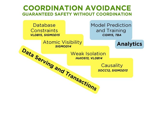 Atomic Visibility
SIGMOD14
Database
Constraints
VLDB15, SIGMOD15
Weak Isolation
HotOS13, VLDB14
Causality
SOCC12, SIGMOD13
COORDINATION AVOIDANCE
GUARANTEED SAFETY WITHOUT COORDINATION
Data Serving and Transactions
Model Prediction
and Training
CIDR15, TBA
Analytics
