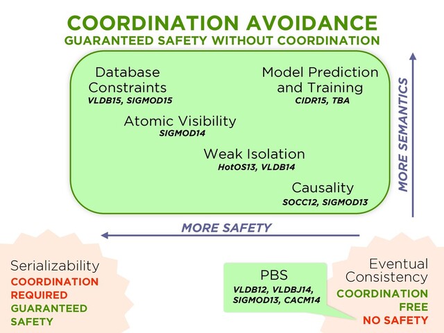 Atomic Visibility
SIGMOD14
Database
Constraints
VLDB15, SIGMOD15
Model Prediction
and Training
CIDR15, TBA
Weak Isolation
HotOS13, VLDB14
Causality
SOCC12, SIGMOD13
Serializability
COORDINATION
REQUIRED
GUARANTEED
SAFETY
Eventual
Consistency
COORDINATION
FREE
NO SAFETY
COORDINATION AVOIDANCE
GUARANTEED SAFETY WITHOUT COORDINATION
MORE SEMANTICS
MORE SAFETY
PBS
VLDB12, VLDBJ14,
SIGMOD13, CACM14
