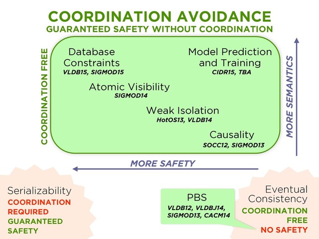 Atomic Visibility
SIGMOD14
Database
Constraints
VLDB15, SIGMOD15
Model Prediction
and Training
CIDR15, TBA
Weak Isolation
HotOS13, VLDB14
Causality
SOCC12, SIGMOD13
Serializability
COORDINATION
REQUIRED
GUARANTEED
SAFETY
Eventual
Consistency
COORDINATION
FREE
NO SAFETY
COORDINATION AVOIDANCE
GUARANTEED SAFETY WITHOUT COORDINATION
MORE SEMANTICS
MORE SAFETY
PBS
VLDB12, VLDBJ14,
SIGMOD13, CACM14
COORDINATION FREE
