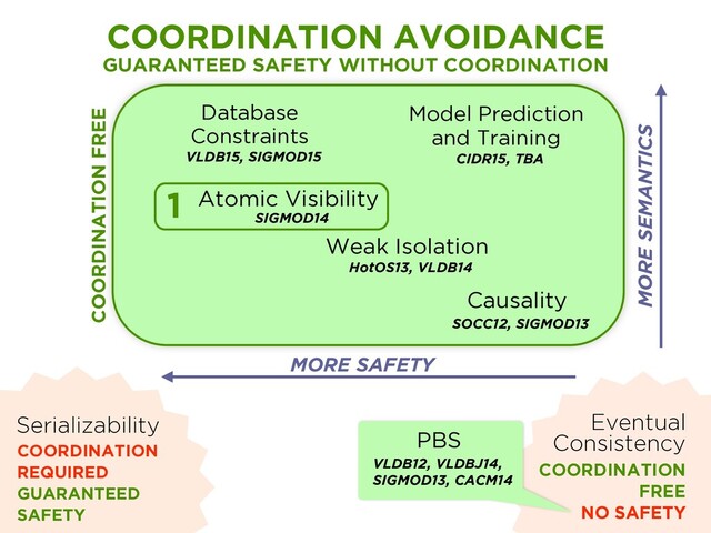 Serializability
COORDINATION
REQUIRED
GUARANTEED
SAFETY
Eventual
Consistency
COORDINATION
FREE
NO SAFETY
Atomic Visibility
SIGMOD14
Database
Constraints
VLDB15, SIGMOD15
Model Prediction
and Training
CIDR15, TBA
Weak Isolation
HotOS13, VLDB14
Causality
SOCC12, SIGMOD13
COORDINATION AVOIDANCE
GUARANTEED SAFETY WITHOUT COORDINATION
MORE SEMANTICS
MORE SAFETY
PBS
VLDB12, VLDBJ14,
SIGMOD13, CACM14
COORDINATION FREE
1
