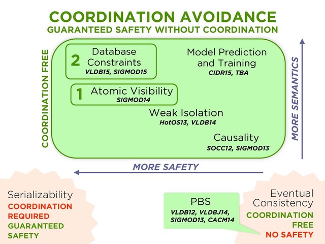 Serializability
COORDINATION
REQUIRED
GUARANTEED
SAFETY
Eventual
Consistency
COORDINATION
FREE
NO SAFETY
Atomic Visibility
SIGMOD14
Database
Constraints
VLDB15, SIGMOD15
Model Prediction
and Training
CIDR15, TBA
Weak Isolation
HotOS13, VLDB14
Causality
SOCC12, SIGMOD13
COORDINATION AVOIDANCE
GUARANTEED SAFETY WITHOUT COORDINATION
MORE SEMANTICS
MORE SAFETY
PBS
VLDB12, VLDBJ14,
SIGMOD13, CACM14
COORDINATION FREE
1
2
