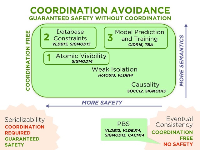 Serializability
COORDINATION
REQUIRED
GUARANTEED
SAFETY
Eventual
Consistency
COORDINATION
FREE
NO SAFETY
Atomic Visibility
SIGMOD14
Database
Constraints
VLDB15, SIGMOD15
Model Prediction
and Training
CIDR15, TBA
Weak Isolation
HotOS13, VLDB14
Causality
SOCC12, SIGMOD13
COORDINATION AVOIDANCE
GUARANTEED SAFETY WITHOUT COORDINATION
MORE SEMANTICS
MORE SAFETY
PBS
VLDB12, VLDBJ14,
SIGMOD13, CACM14
COORDINATION FREE
1
2 3
