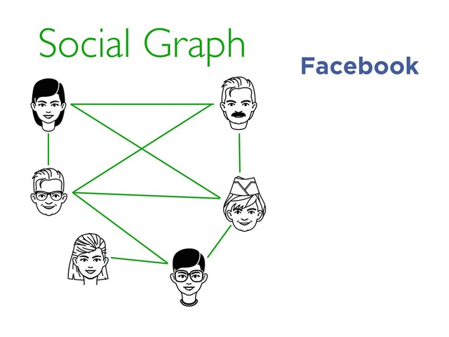 Social Graph
Facebook
