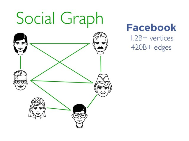Social Graph
1.2B+ vertices
420B+ edges
Facebook
