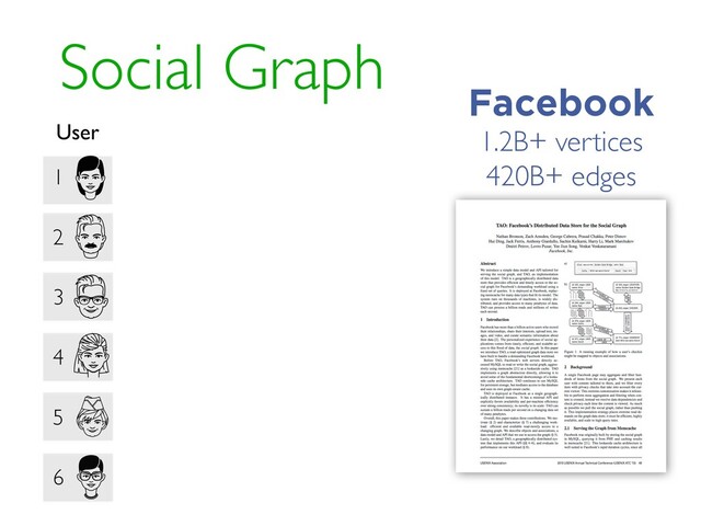 Social Graph
1
2
3
4
5
6
User
Facebook
1.2B+ vertices
420B+ edges
