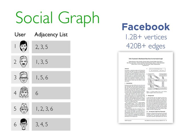 Social Graph
1 2, 3, 5
User Adjacency List
2 1, 3, 5
3 1, 5, 6
4 6
5 1, 2, 3, 6
6 3, 4, 5
1.2B+ vertices
420B+ edges
Facebook
