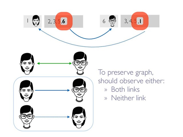 1 2, 3, 5 6 3, 4, 5
,6 ,1
To preserve graph,
should observe either:
» Both links
» Neither link
