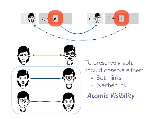 1 2, 3, 5 6 3, 4, 5
,6 ,1
To preserve graph,
should observe either:
» Both links
» Neither link
Atomic Visibility
