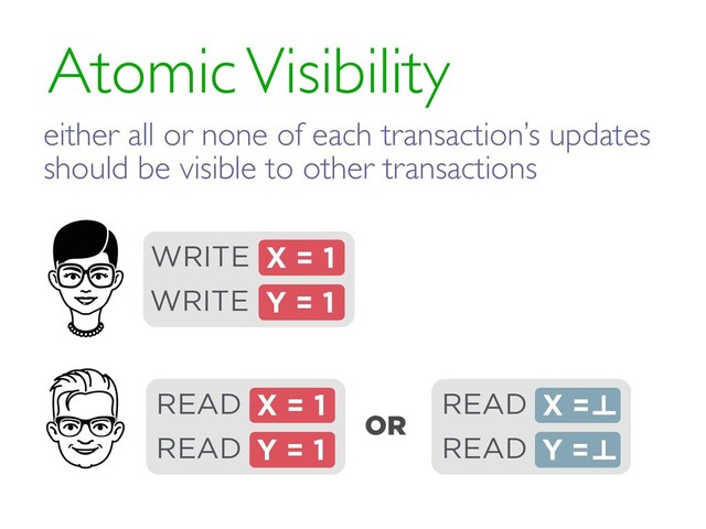 Atomic Visibility
OR
X = 1
READ
Y = 1
READ
READ X =
READ Y =
X = 1
WRITE
Y = 1
WRITE
either all or none of each transaction’s updates
should be visible to other transactions
