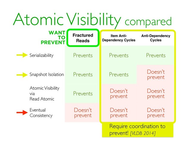 Fractured
Reads
Item Anti-
Dependency Cycles
Anti-Dependency
Cycles
Serializability Prevents Prevents Prevents
Snapshot Isolation Prevents Prevents Doesn’t
prevent
Atomic Visibility
via
Read Atomic
Prevents Doesn’t
prevent
Doesn’t
prevent
Eventual
Consistency
Doesn’t
prevent
Doesn’t
prevent
Doesn’t
prevent
Atomic Visibility compared
Require coordination to
prevent! [VLDB 2014]
WANT
TO
PREVENT
