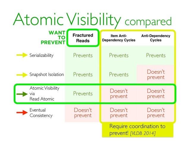 Fractured
Reads
Item Anti-
Dependency Cycles
Anti-Dependency
Cycles
Serializability Prevents Prevents Prevents
Snapshot Isolation Prevents Prevents Doesn’t
prevent
Atomic Visibility
via
Read Atomic
Prevents Doesn’t
prevent
Doesn’t
prevent
Eventual
Consistency
Doesn’t
prevent
Doesn’t
prevent
Doesn’t
prevent
Atomic Visibility compared
Require coordination to
prevent! [VLDB 2014]
WANT
TO
PREVENT
