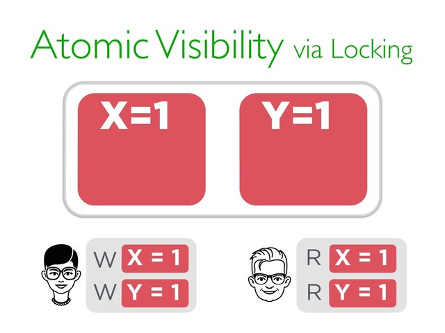 Atomic Visibility via Locking
X = 1
R
Y = 1
R
X = 1
W
Y = 1
W
X=1 Y=1
