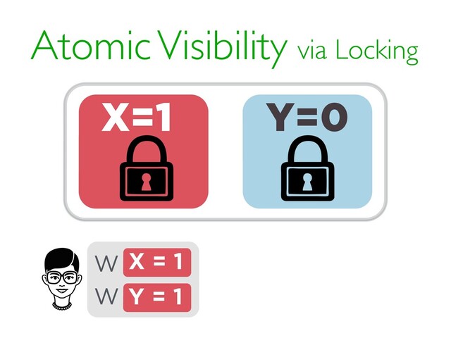 Atomic Visibility via Locking
X = 1
W
Y = 1
W
Y=0
X=1

