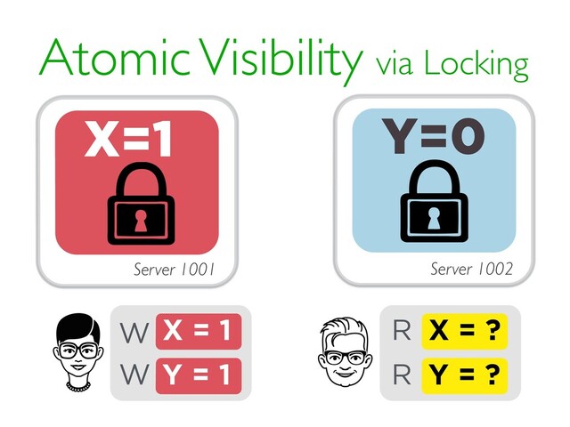 Atomic Visibility via Locking
X = ?
R
X = 1
W
Y = 1
W
Y=0
Y = ?
R
X=1
Server 1001 Server 1002
