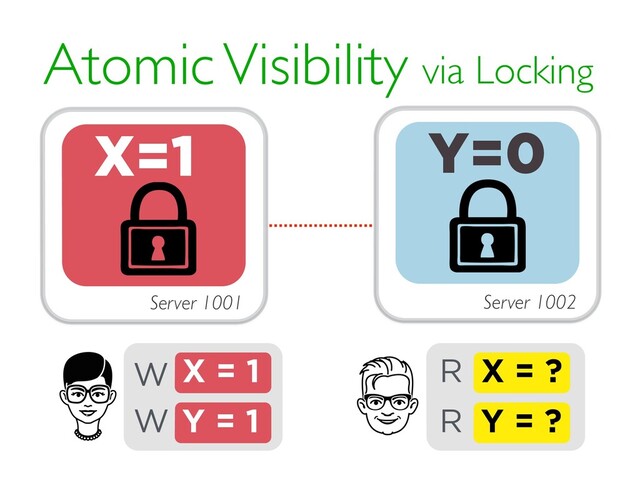Atomic Visibility via Locking
X = ?
R
X = 1
W
Y = 1
W
Y=0
Y = ?
R
X=1
Server 1001 Server 1002
