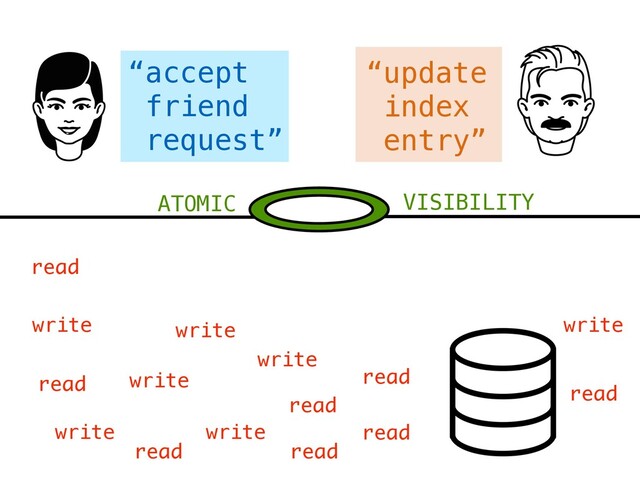 “accept
friend
request”
“update
index
entry”
ATOMIC VISIBILITY
write
write
read
write
read
write
read
read
read
read
read
write
write
write
read
