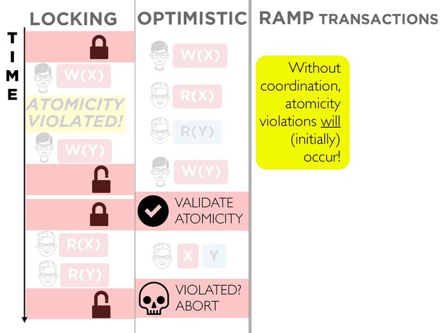 ATOMICITY
VIOLATED!
Y
X
LOCKING
W(Y)
R(X)
R(Y)
W(X)
W(Y)
R(X)
R(Y)
W(X)
OPTIMISTIC RAMP TRANSACTIONS
T
I
M
E
Without
coordination,
atomicity
violations will
(initially)
occur!
VIOLATED?
ABORT
VALIDATE
ATOMICITY
