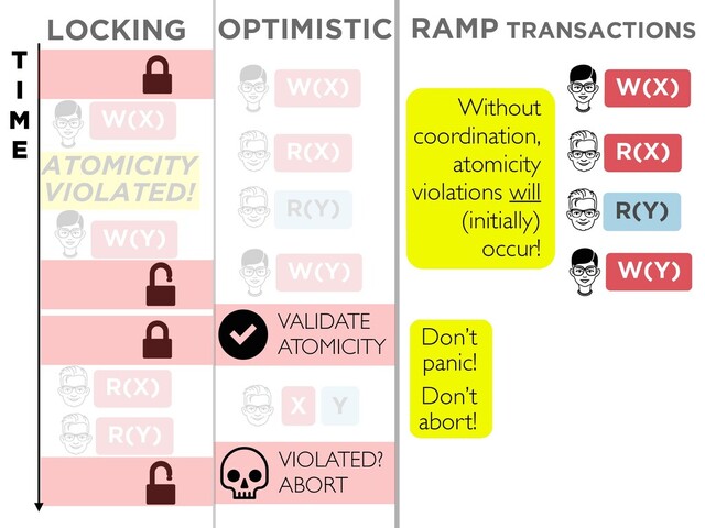 ATOMICITY
VIOLATED!
Y
X
LOCKING
W(Y)
R(X)
R(Y)
W(X)
W(Y)
R(X)
R(Y)
W(X)
OPTIMISTIC RAMP TRANSACTIONS
W(Y)
R(X)
R(Y)
W(X)
T
I
M
E
Without
coordination,
atomicity
violations will
(initially)
occur!
Don’t
panic!
Don’t
abort!
VIOLATED?
ABORT
VALIDATE
ATOMICITY

