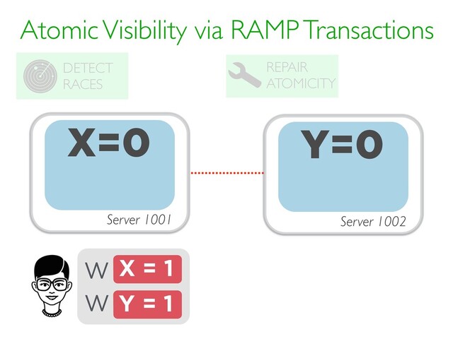 Atomic Visibility via RAMP Transactions
REPAIR
ATOMICITY
DETECT
RACES
X = 1
W
Y = 1
W
Server 1001
X=0 Y=0
Server 1002
