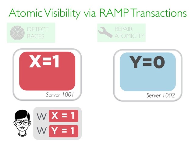 Atomic Visibility via RAMP Transactions
REPAIR
ATOMICITY
DETECT
RACES
X = 1
W
Y = 1
W
Server 1001
X=0 Y=0
Server 1002
X=1
