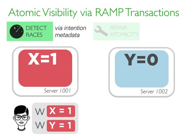 Atomic Visibility via RAMP Transactions
REPAIR
ATOMICITY
DETECT
RACES
X = 1
W
Y = 1
W
Server 1001
Y=0
Server 1002
X=1
via intention
metadata
