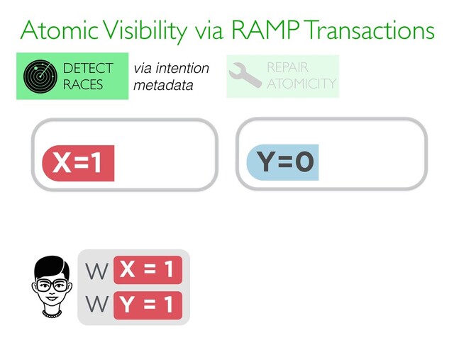 Y=0 T0 {}
intention
·
Atomic Visibility via RAMP Transactions
REPAIR
ATOMICITY
DETECT
RACES
X = 1
W
Y = 1
W
X=1 T1 {Y}
intention
· T0
intention
·
via intention
metadata
