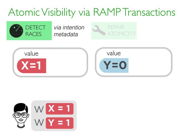 value
Y=0 T0 {}
intention
·
Atomic Visibility via RAMP Transactions
REPAIR
ATOMICITY
DETECT
RACES
X = 1
W
Y = 1
W
value
X=1 T1 {Y}
intention
· T0
intention
·
via intention
metadata
