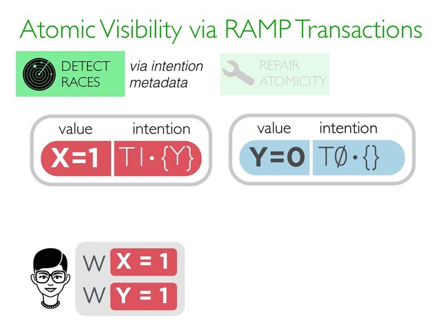 value
Y=0 T0 {}
intention
·
Atomic Visibility via RAMP Transactions
REPAIR
ATOMICITY
DETECT
RACES
X = 1
W
Y = 1
W
value
X=1 T1 {Y}
intention
· T0
intention
·
via intention
metadata
