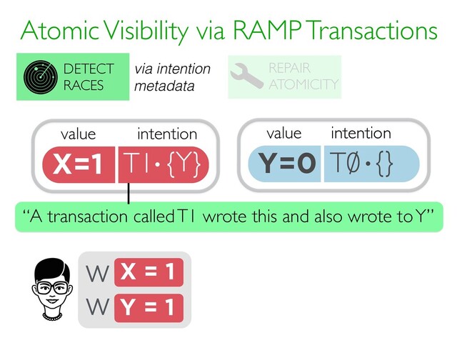 value
Y=0 T0 {}
intention
·
Atomic Visibility via RAMP Transactions
REPAIR
ATOMICITY
DETECT
RACES
X = 1
W
Y = 1
W
value
X=1 T1 {Y}
intention
· T0
intention
·
via intention
metadata
“A transaction called T1 wrote this and also wrote to Y”
