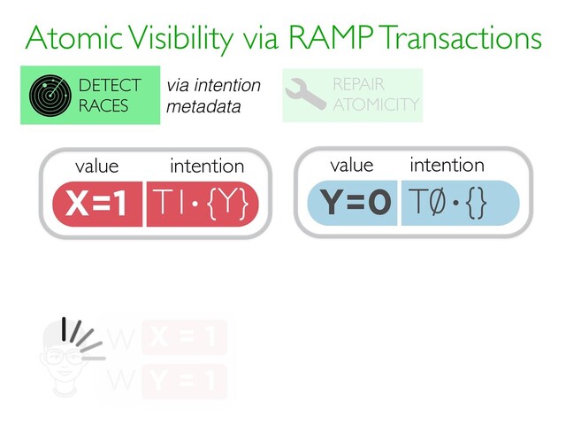 Atomic Visibility via RAMP Transactions
REPAIR
ATOMICITY
DETECT
RACES
X = 1
W
Y = 1
W
value
X=1 T1 {Y}
intention
· value
Y=0 T0 {}
intention
·
via intention
metadata
