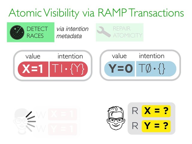 Atomic Visibility via RAMP Transactions
REPAIR
ATOMICITY
DETECT
RACES
value
X=1 T1 {Y}
intention
·
via intention
metadata
X = ?
R
Y = ?
R
X = 1
W
Y = 1
W
value
Y=0 T0 {}
intention
·
