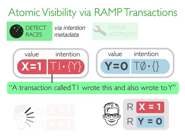 Atomic Visibility via RAMP Transactions
REPAIR
ATOMICITY
DETECT
RACES
value
X=1 T1 {Y}
intention
·
via intention
metadata
X = ?
R
R
X = 1
W
Y = 1
W
X = 1
Y = 0
value
Y=0 T0 {}
intention
·
“A transaction called T1 wrote this and also wrote to Y”
