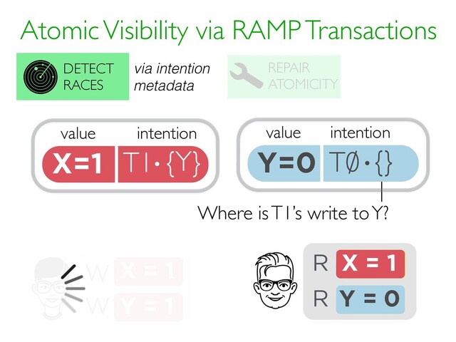 Atomic Visibility via RAMP Transactions
REPAIR
ATOMICITY
DETECT
RACES
value
X=1 T1 {Y}
intention
·
via intention
metadata
X = ?
R
R
X = 1
W
Y = 1
W
X = 1
Y = 0
Where is T1’s write to Y?
value
Y=0 T0 {}
intention
·
