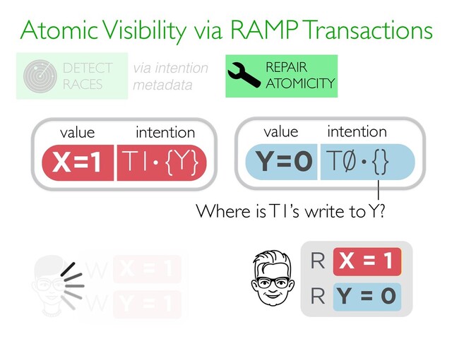 Atomic Visibility via RAMP Transactions
REPAIR
ATOMICITY
DETECT
RACES
value
X=1 T1 {Y}
intention
·
via intention
metadata
X = ?
R
R
X = 1
W
Y = 1
W
X = 1
Y = 0
Where is T1’s write to Y?
value
Y=0 T0 {}
intention
·

